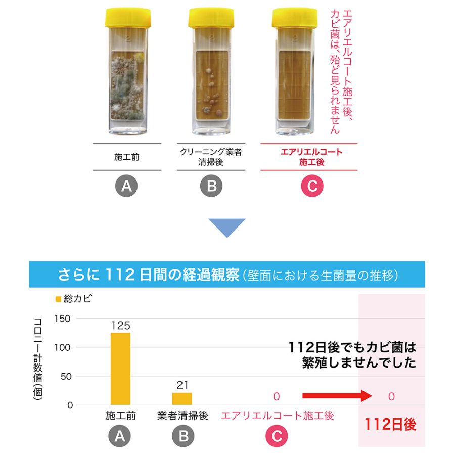 エアリエルコート施工後、カビ菌は、殆ど見られません。さらに112日間の経過観察（壁面における生菌量の推移）112日後でもカビ菌は繁殖しませんでした。